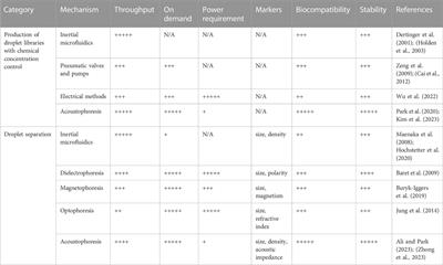 Droplet microfluidic technologies for next-generation high-throughput screening